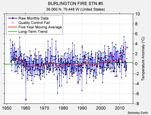 BURLINGTON FIRE STN #5 Raw Mean Temperature