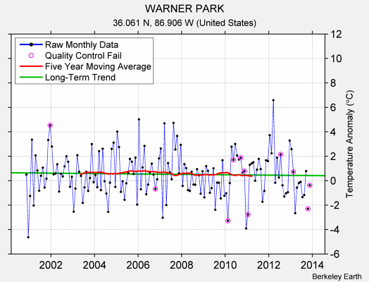 WARNER PARK Raw Mean Temperature