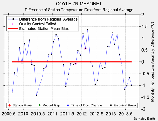 COYLE 7N MESONET difference from regional expectation