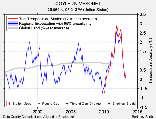 COYLE 7N MESONET comparison to regional expectation