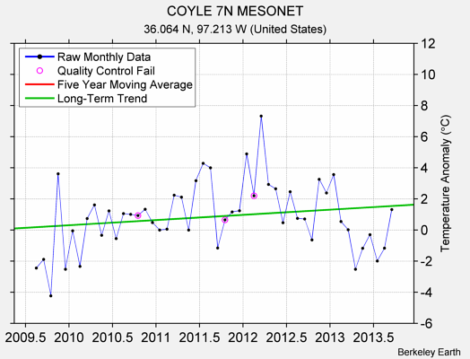 COYLE 7N MESONET Raw Mean Temperature