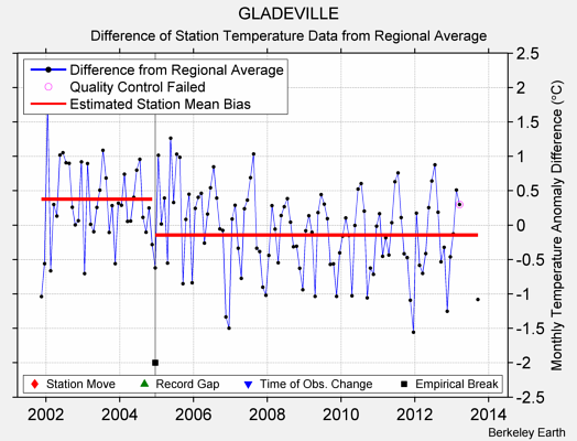 GLADEVILLE difference from regional expectation