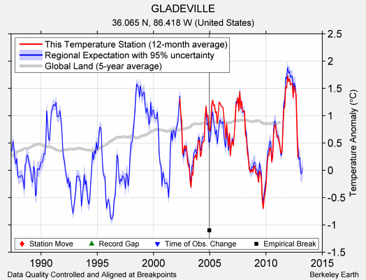 GLADEVILLE comparison to regional expectation