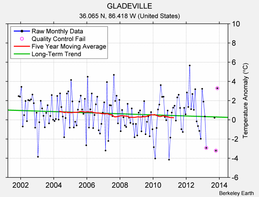 GLADEVILLE Raw Mean Temperature