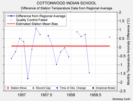 COTTONWOOD INDIAN SCHOOL difference from regional expectation