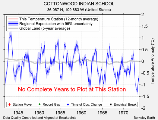 COTTONWOOD INDIAN SCHOOL comparison to regional expectation