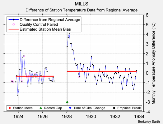 MILLS difference from regional expectation