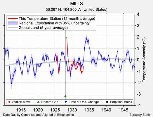 MILLS comparison to regional expectation