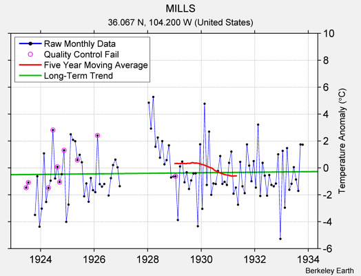 MILLS Raw Mean Temperature