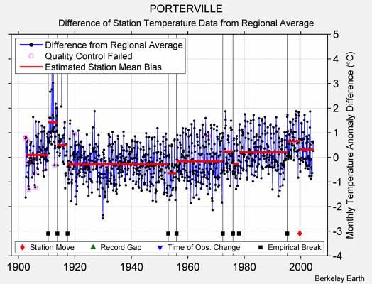 PORTERVILLE difference from regional expectation