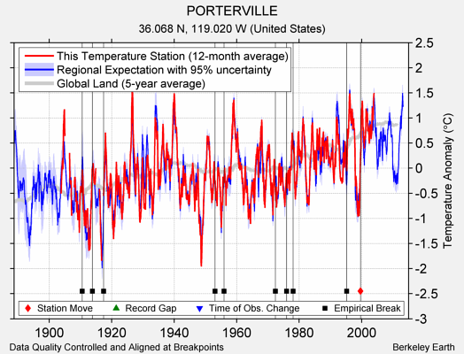 PORTERVILLE comparison to regional expectation