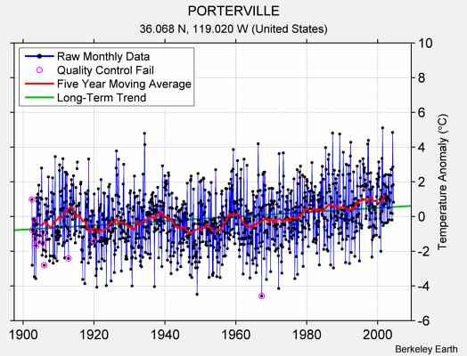 PORTERVILLE Raw Mean Temperature