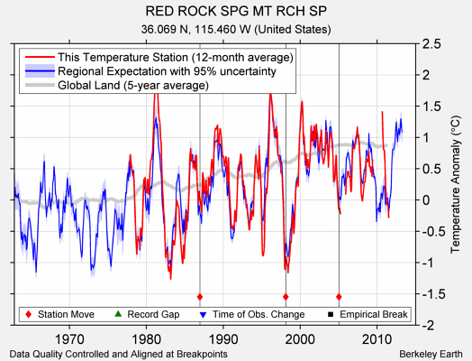 RED ROCK SPG MT RCH SP comparison to regional expectation