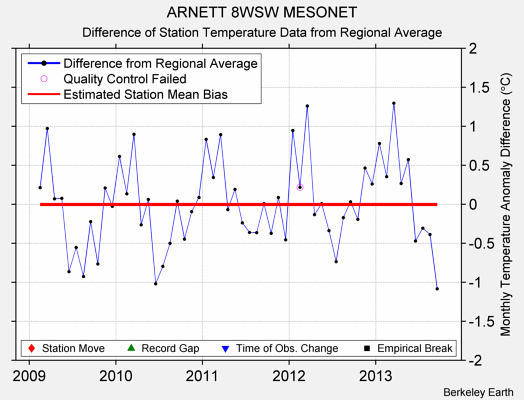 ARNETT 8WSW MESONET difference from regional expectation