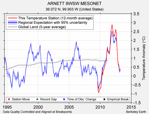 ARNETT 8WSW MESONET comparison to regional expectation