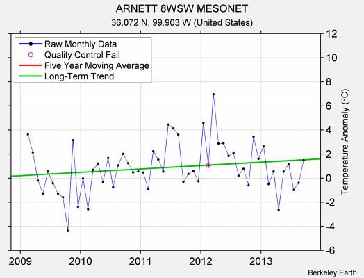 ARNETT 8WSW MESONET Raw Mean Temperature