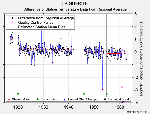 LA GUERITE difference from regional expectation