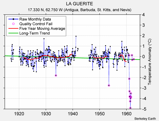 LA GUERITE Raw Mean Temperature