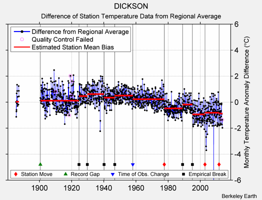 DICKSON difference from regional expectation