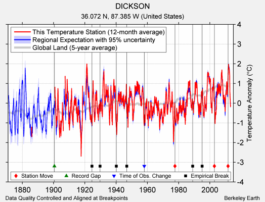 DICKSON comparison to regional expectation