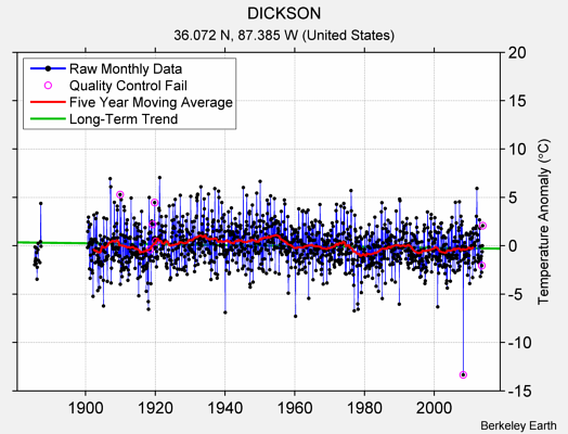 DICKSON Raw Mean Temperature