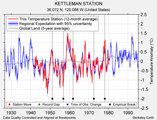 KETTLEMAN STATION comparison to regional expectation