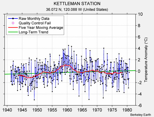 KETTLEMAN STATION Raw Mean Temperature