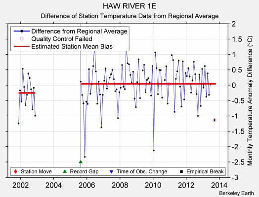 HAW RIVER 1E difference from regional expectation