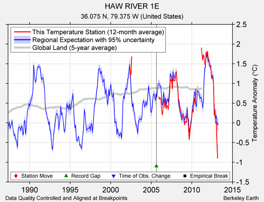 HAW RIVER 1E comparison to regional expectation