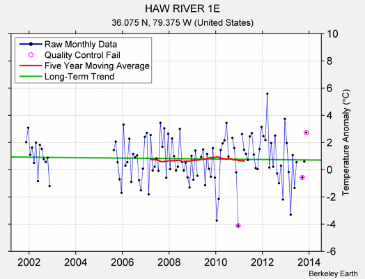 HAW RIVER 1E Raw Mean Temperature