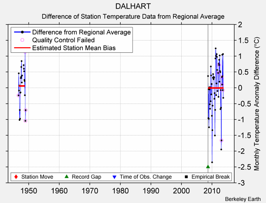 DALHART difference from regional expectation