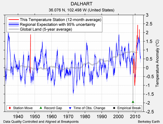 DALHART comparison to regional expectation