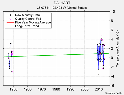 DALHART Raw Mean Temperature