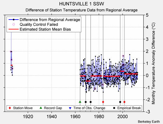 HUNTSVILLE 1 SSW difference from regional expectation