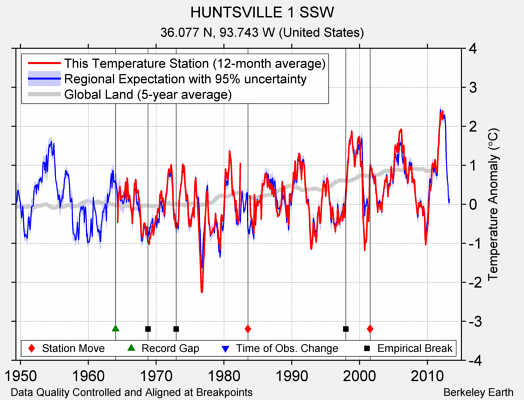 HUNTSVILLE 1 SSW comparison to regional expectation