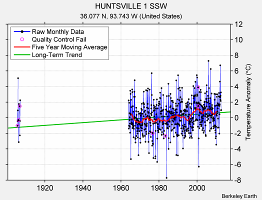 HUNTSVILLE 1 SSW Raw Mean Temperature