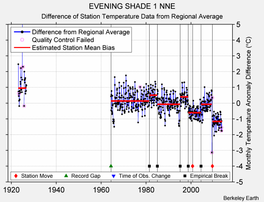 EVENING SHADE 1 NNE difference from regional expectation