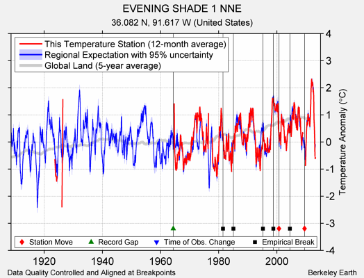 EVENING SHADE 1 NNE comparison to regional expectation