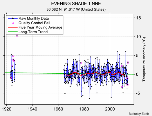 EVENING SHADE 1 NNE Raw Mean Temperature