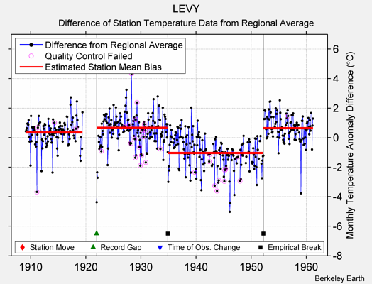 LEVY difference from regional expectation