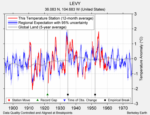 LEVY comparison to regional expectation