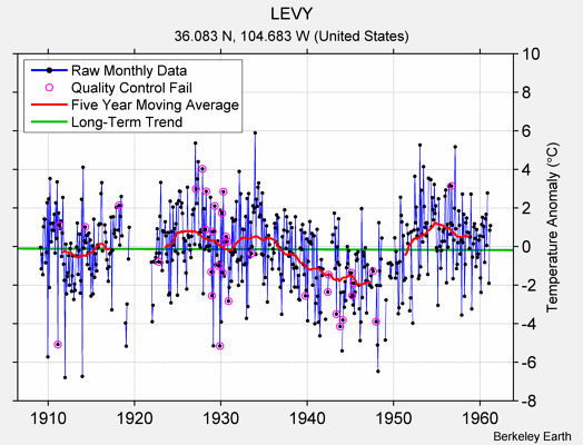 LEVY Raw Mean Temperature