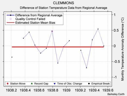 CLEMMONS difference from regional expectation