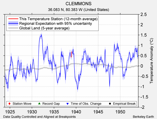 CLEMMONS comparison to regional expectation