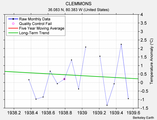 CLEMMONS Raw Mean Temperature