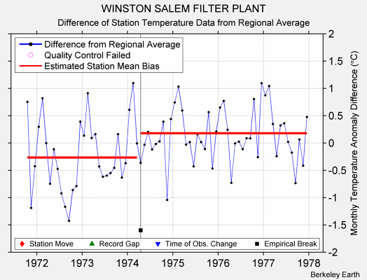 WINSTON SALEM FILTER PLANT difference from regional expectation