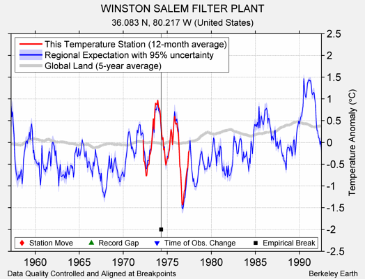 WINSTON SALEM FILTER PLANT comparison to regional expectation