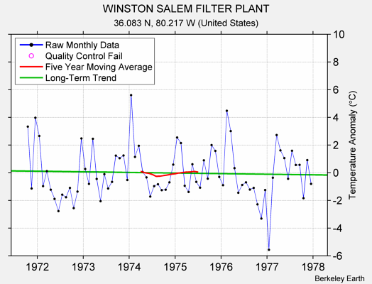 WINSTON SALEM FILTER PLANT Raw Mean Temperature