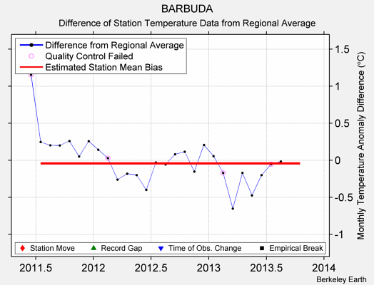 BARBUDA difference from regional expectation