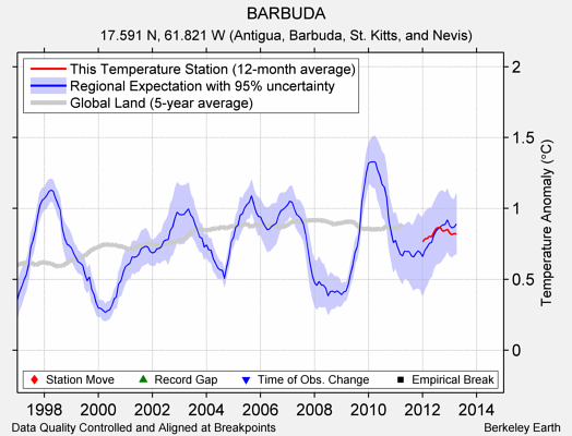 BARBUDA comparison to regional expectation